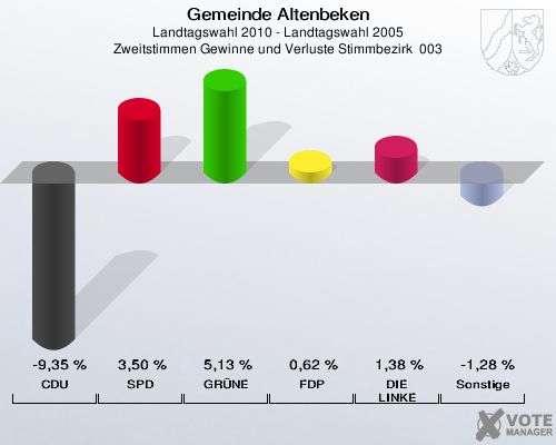 Gemeinde Altenbeken, Landtagswahl 2010 - Landtagswahl 2005, Zweitstimmen Gewinne und Verluste Stimmbezirk  003: CDU: -9,35 %. SPD: 3,50 %. GRÜNE: 5,13 %. FDP: 0,62 %. DIE LINKE: 1,38 %. Sonstige: -1,28 %. 
