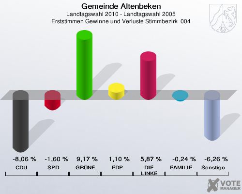 Gemeinde Altenbeken, Landtagswahl 2010 - Landtagswahl 2005, Erststimmen Gewinne und Verluste Stimmbezirk  004: CDU: -8,06 %. SPD: -1,60 %. GRÜNE: 9,17 %. FDP: 1,10 %. DIE LINKE: 5,87 %. FAMILIE: -0,24 %. Sonstige: -6,26 %. 