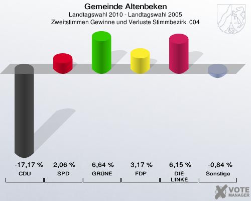 Gemeinde Altenbeken, Landtagswahl 2010 - Landtagswahl 2005, Zweitstimmen Gewinne und Verluste Stimmbezirk  004: CDU: -17,17 %. SPD: 2,06 %. GRÜNE: 6,64 %. FDP: 3,17 %. DIE LINKE: 6,15 %. Sonstige: -0,84 %. 