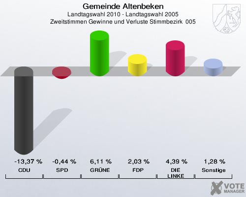 Gemeinde Altenbeken, Landtagswahl 2010 - Landtagswahl 2005, Zweitstimmen Gewinne und Verluste Stimmbezirk  005: CDU: -13,37 %. SPD: -0,44 %. GRÜNE: 6,11 %. FDP: 2,03 %. DIE LINKE: 4,39 %. Sonstige: 1,28 %. 