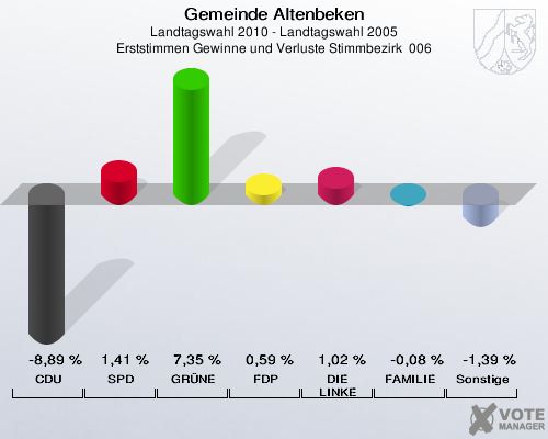 Gemeinde Altenbeken, Landtagswahl 2010 - Landtagswahl 2005, Erststimmen Gewinne und Verluste Stimmbezirk  006: CDU: -8,89 %. SPD: 1,41 %. GRÜNE: 7,35 %. FDP: 0,59 %. DIE LINKE: 1,02 %. FAMILIE: -0,08 %. Sonstige: -1,39 %. 