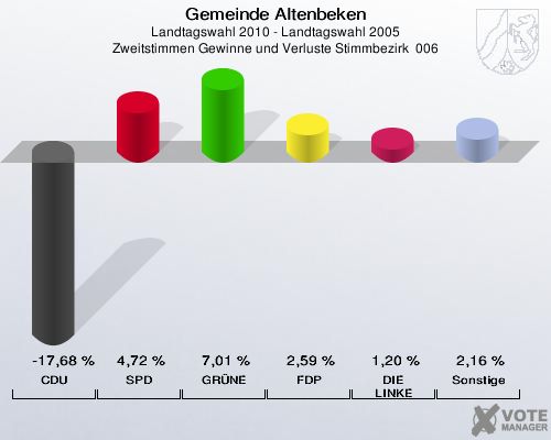 Gemeinde Altenbeken, Landtagswahl 2010 - Landtagswahl 2005, Zweitstimmen Gewinne und Verluste Stimmbezirk  006: CDU: -17,68 %. SPD: 4,72 %. GRÜNE: 7,01 %. FDP: 2,59 %. DIE LINKE: 1,20 %. Sonstige: 2,16 %. 