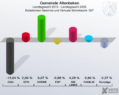 Gemeinde Altenbeken, Landtagswahl 2010 - Landtagswahl 2005, Erststimmen Gewinne und Verluste Stimmbezirk  007: CDU: -13,04 %. SPD: 2,06 %. GRÜNE: 9,07 %. FDP: -0,88 %. DIE LINKE: 4,28 %. FAMILIE: 0,86 %. Sonstige: -2,37 %. 