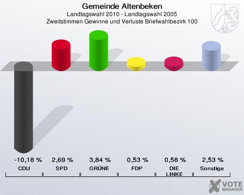 Gemeinde Altenbeken, Landtagswahl 2010 - Landtagswahl 2005, Zweitstimmen Gewinne und Verluste Briefwahlbezirk 100: CDU: -10,18 %. SPD: 2,69 %. GRÜNE: 3,84 %. FDP: 0,53 %. DIE LINKE: 0,58 %. Sonstige: 2,53 %. 