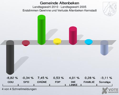 Gemeinde Altenbeken, Landtagswahl 2010 - Landtagswahl 2005, Erststimmen Gewinne und Verluste Altenbeken Kernstadt: CDU: -8,82 %. SPD: -0,34 %. GRÜNE: 7,45 %. FDP: 0,53 %. DIE LINKE: 4,01 %. FAMILIE: 0,28 %. Sonstige: -3,11 %. 4 von 4 Schnellmeldungen