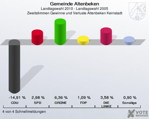 Gemeinde Altenbeken, Landtagswahl 2010 - Landtagswahl 2005, Zweitstimmen Gewinne und Verluste Altenbeken Kernstadt: CDU: -14,91 %. SPD: 2,98 %. GRÜNE: 6,36 %. FDP: 1,09 %. DIE LINKE: 3,58 %. Sonstige: 0,90 %. 4 von 4 Schnellmeldungen