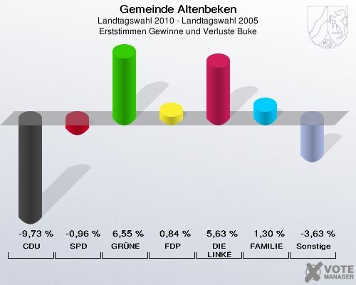 Gemeinde Altenbeken, Landtagswahl 2010 - Landtagswahl 2005, Erststimmen Gewinne und Verluste Buke: CDU: -9,73 %. SPD: -0,96 %. GRÜNE: 6,55 %. FDP: 0,84 %. DIE LINKE: 5,63 %. FAMILIE: 1,30 %. Sonstige: -3,63 %. 