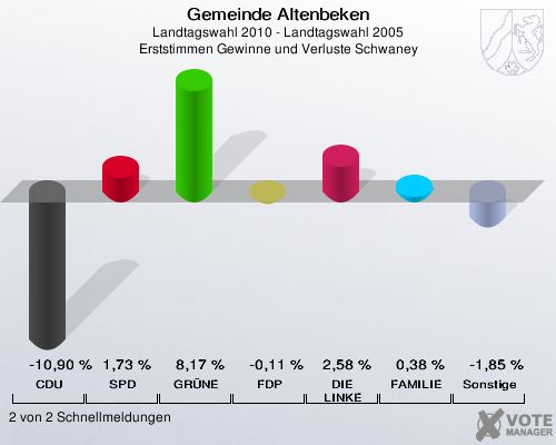 Gemeinde Altenbeken, Landtagswahl 2010 - Landtagswahl 2005, Erststimmen Gewinne und Verluste Schwaney: CDU: -10,90 %. SPD: 1,73 %. GRÜNE: 8,17 %. FDP: -0,11 %. DIE LINKE: 2,58 %. FAMILIE: 0,38 %. Sonstige: -1,85 %. 2 von 2 Schnellmeldungen