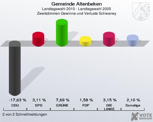 Gemeinde Altenbeken, Landtagswahl 2010 - Landtagswahl 2005, Zweitstimmen Gewinne und Verluste Schwaney: CDU: -17,63 %. SPD: 3,11 %. GRÜNE: 7,69 %. FDP: 1,58 %. DIE LINKE: 3,15 %. Sonstige: 2,10 %. 2 von 2 Schnellmeldungen