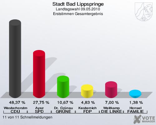 Stadt Bad Lippspringe, Landtagswahl 09.05.2010, Erststimmen Gesamtergebnis: Westerhorstmann CDU: 48,37 %. Ayaz SPD: 27,75 %. Dr. Grünau GRÜNE: 10,67 %. Kesternich FDP: 4,83 %. Weitkamp DIE LINKE: 7,00 %. Honsel FAMILIE: 1,38 %. 11 von 11 Schnellmeldungen