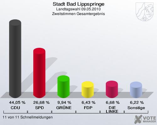 Stadt Bad Lippspringe, Landtagswahl 09.05.2010, Zweitstimmen Gesamtergebnis: CDU: 44,05 %. SPD: 26,68 %. GRÜNE: 9,94 %. FDP: 6,43 %. DIE LINKE: 6,68 %. Sonstige: 6,22 %. 11 von 11 Schnellmeldungen