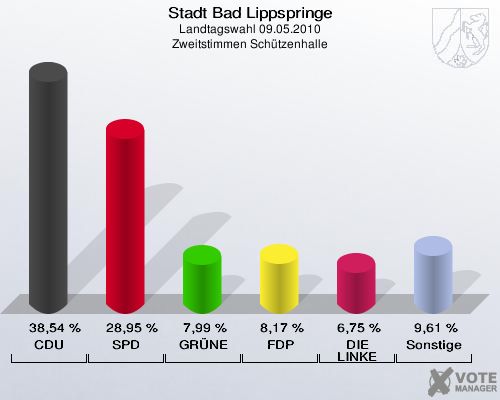 Stadt Bad Lippspringe, Landtagswahl 09.05.2010, Zweitstimmen Schützenhalle: CDU: 38,54 %. SPD: 28,95 %. GRÜNE: 7,99 %. FDP: 8,17 %. DIE LINKE: 6,75 %. Sonstige: 9,61 %. 