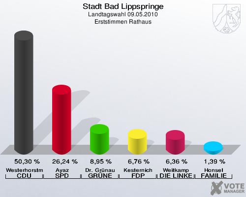 Stadt Bad Lippspringe, Landtagswahl 09.05.2010, Erststimmen Rathaus: Westerhorstmann CDU: 50,30 %. Ayaz SPD: 26,24 %. Dr. Grünau GRÜNE: 8,95 %. Kesternich FDP: 6,76 %. Weitkamp DIE LINKE: 6,36 %. Honsel FAMILIE: 1,39 %. 