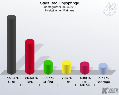 Stadt Bad Lippspringe, Landtagswahl 09.05.2010, Zweitstimmen Rathaus: CDU: 45,87 %. SPD: 25,59 %. GRÜNE: 8,07 %. FDP: 7,87 %. DIE LINKE: 6,89 %. Sonstige: 5,71 %. 
