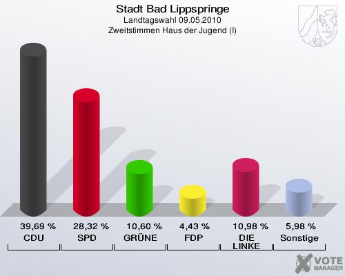 Stadt Bad Lippspringe, Landtagswahl 09.05.2010, Zweitstimmen Haus der Jugend (I): CDU: 39,69 %. SPD: 28,32 %. GRÜNE: 10,60 %. FDP: 4,43 %. DIE LINKE: 10,98 %. Sonstige: 5,98 %. 