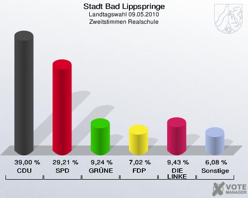 Stadt Bad Lippspringe, Landtagswahl 09.05.2010, Zweitstimmen Realschule: CDU: 39,00 %. SPD: 29,21 %. GRÜNE: 9,24 %. FDP: 7,02 %. DIE LINKE: 9,43 %. Sonstige: 6,08 %. 
