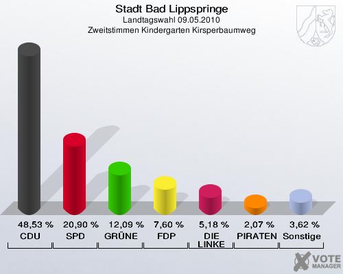 Stadt Bad Lippspringe, Landtagswahl 09.05.2010, Zweitstimmen Kindergarten Kirsperbaumweg: CDU: 48,53 %. SPD: 20,90 %. GRÜNE: 12,09 %. FDP: 7,60 %. DIE LINKE: 5,18 %. PIRATEN: 2,07 %. Sonstige: 3,62 %. 