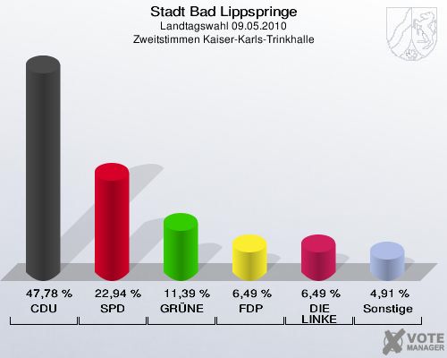 Stadt Bad Lippspringe, Landtagswahl 09.05.2010, Zweitstimmen Kaiser-Karls-Trinkhalle: CDU: 47,78 %. SPD: 22,94 %. GRÜNE: 11,39 %. FDP: 6,49 %. DIE LINKE: 6,49 %. Sonstige: 4,91 %. 