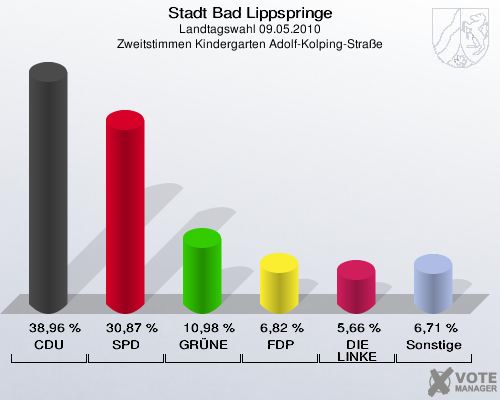 Stadt Bad Lippspringe, Landtagswahl 09.05.2010, Zweitstimmen Kindergarten Adolf-Kolping-Straße: CDU: 38,96 %. SPD: 30,87 %. GRÜNE: 10,98 %. FDP: 6,82 %. DIE LINKE: 5,66 %. Sonstige: 6,71 %. 