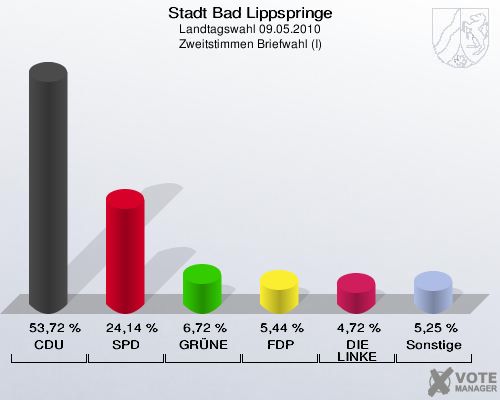 Stadt Bad Lippspringe, Landtagswahl 09.05.2010, Zweitstimmen Briefwahl (I): CDU: 53,72 %. SPD: 24,14 %. GRÜNE: 6,72 %. FDP: 5,44 %. DIE LINKE: 4,72 %. Sonstige: 5,25 %. 