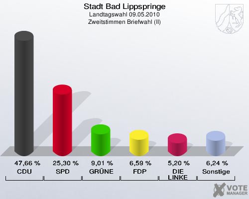 Stadt Bad Lippspringe, Landtagswahl 09.05.2010, Zweitstimmen Briefwahl (II): CDU: 47,66 %. SPD: 25,30 %. GRÜNE: 9,01 %. FDP: 6,59 %. DIE LINKE: 5,20 %. Sonstige: 6,24 %. 