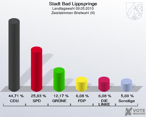 Stadt Bad Lippspringe, Landtagswahl 09.05.2010, Zweitstimmen Briefwahl (III): CDU: 44,71 %. SPD: 25,93 %. GRÜNE: 12,17 %. FDP: 6,08 %. DIE LINKE: 6,08 %. Sonstige: 5,00 %. 