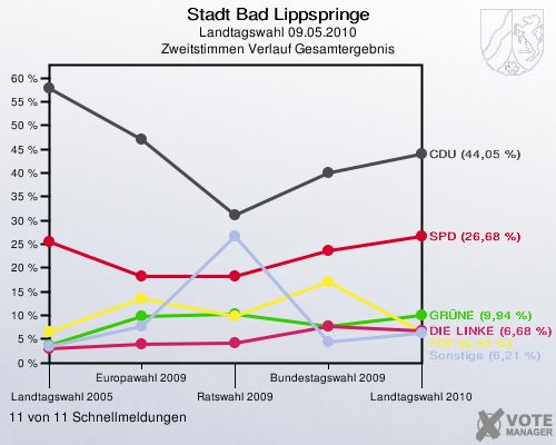 Stadt Bad Lippspringe, Landtagswahl 09.05.2010, Zweitstimmen Verlauf Gesamtergebnis: 11 von 11 Schnellmeldungen