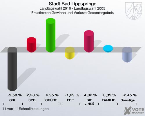 Stadt Bad Lippspringe, Landtagswahl 2010 - Landtagswahl 2005, Erststimmen Gewinne und Verluste Gesamtergebnis: CDU: -9,50 %. SPD: 2,28 %. GRÜNE: 6,95 %. FDP: -1,69 %. DIE LINKE: 4,02 %. FAMILIE: 0,39 %. Sonstige: -2,45 %. 11 von 11 Schnellmeldungen
