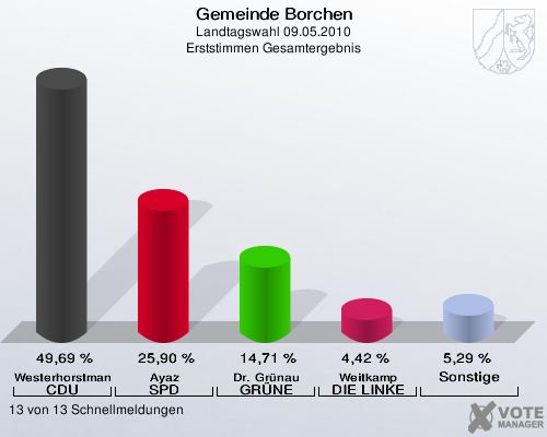 Gemeinde Borchen, Landtagswahl 09.05.2010, Erststimmen Gesamtergebnis: Westerhorstmann CDU: 49,69 %. Ayaz SPD: 25,90 %. Dr. Grünau GRÜNE: 14,71 %. Weitkamp DIE LINKE: 4,42 %. Sonstige: 5,29 %. 13 von 13 Schnellmeldungen
