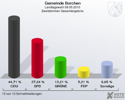 Gemeinde Borchen, Landtagswahl 09.05.2010, Zweitstimmen Gesamtergebnis: CDU: 44,71 %. SPD: 27,24 %. GRÜNE: 13,21 %. FDP: 5,21 %. Sonstige: 9,65 %. 13 von 13 Schnellmeldungen