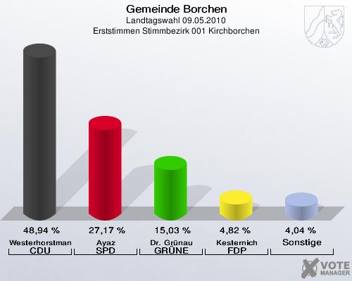 Gemeinde Borchen, Landtagswahl 09.05.2010, Erststimmen Stimmbezirk 001 Kirchborchen: Westerhorstmann CDU: 48,94 %. Ayaz SPD: 27,17 %. Dr. Grünau GRÜNE: 15,03 %. Kesternich FDP: 4,82 %. Sonstige: 4,04 %. 
