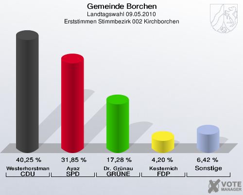 Gemeinde Borchen, Landtagswahl 09.05.2010, Erststimmen Stimmbezirk 002 Kirchborchen: Westerhorstmann CDU: 40,25 %. Ayaz SPD: 31,85 %. Dr. Grünau GRÜNE: 17,28 %. Kesternich FDP: 4,20 %. Sonstige: 6,42 %. 