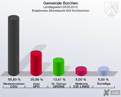 Gemeinde Borchen, Landtagswahl 09.05.2010, Erststimmen Stimmbezirk 003 Kirchborchen: Westerhorstmann CDU: 55,83 %. Ayaz SPD: 20,56 %. Dr. Grünau GRÜNE: 13,61 %. Weitkamp DIE LINKE: 5,00 %. Sonstige: 5,00 %. 