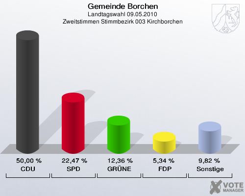 Gemeinde Borchen, Landtagswahl 09.05.2010, Zweitstimmen Stimmbezirk 003 Kirchborchen: CDU: 50,00 %. SPD: 22,47 %. GRÜNE: 12,36 %. FDP: 5,34 %. Sonstige: 9,82 %. 
