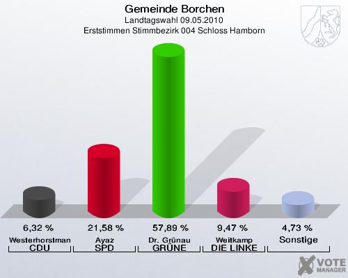 Gemeinde Borchen, Landtagswahl 09.05.2010, Erststimmen Stimmbezirk 004 Schloss Hamborn: Westerhorstmann CDU: 6,32 %. Ayaz SPD: 21,58 %. Dr. Grünau GRÜNE: 57,89 %. Weitkamp DIE LINKE: 9,47 %. Sonstige: 4,73 %. 