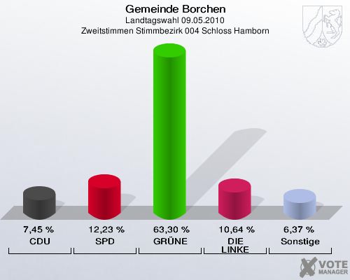 Gemeinde Borchen, Landtagswahl 09.05.2010, Zweitstimmen Stimmbezirk 004 Schloss Hamborn: CDU: 7,45 %. SPD: 12,23 %. GRÜNE: 63,30 %. DIE LINKE: 10,64 %. Sonstige: 6,37 %. 
