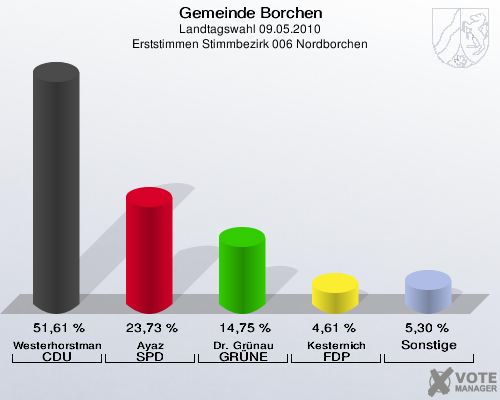 Gemeinde Borchen, Landtagswahl 09.05.2010, Erststimmen Stimmbezirk 006 Nordborchen: Westerhorstmann CDU: 51,61 %. Ayaz SPD: 23,73 %. Dr. Grünau GRÜNE: 14,75 %. Kesternich FDP: 4,61 %. Sonstige: 5,30 %. 