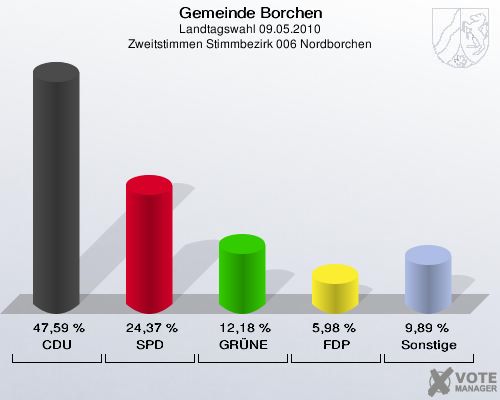 Gemeinde Borchen, Landtagswahl 09.05.2010, Zweitstimmen Stimmbezirk 006 Nordborchen: CDU: 47,59 %. SPD: 24,37 %. GRÜNE: 12,18 %. FDP: 5,98 %. Sonstige: 9,89 %. 