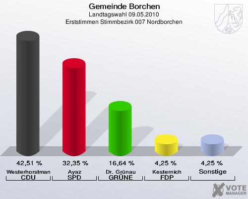 Gemeinde Borchen, Landtagswahl 09.05.2010, Erststimmen Stimmbezirk 007 Nordborchen: Westerhorstmann CDU: 42,51 %. Ayaz SPD: 32,35 %. Dr. Grünau GRÜNE: 16,64 %. Kesternich FDP: 4,25 %. Sonstige: 4,25 %. 