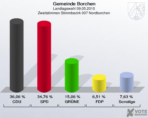 Gemeinde Borchen, Landtagswahl 09.05.2010, Zweitstimmen Stimmbezirk 007 Nordborchen: CDU: 36,06 %. SPD: 34,76 %. GRÜNE: 15,06 %. FDP: 6,51 %. Sonstige: 7,63 %. 