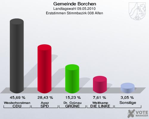 Gemeinde Borchen, Landtagswahl 09.05.2010, Erststimmen Stimmbezirk 008 Alfen: Westerhorstmann CDU: 45,69 %. Ayaz SPD: 28,43 %. Dr. Grünau GRÜNE: 15,23 %. Weitkamp DIE LINKE: 7,61 %. Sonstige: 3,05 %. 