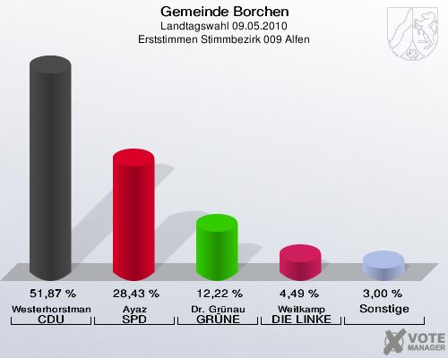 Gemeinde Borchen, Landtagswahl 09.05.2010, Erststimmen Stimmbezirk 009 Alfen: Westerhorstmann CDU: 51,87 %. Ayaz SPD: 28,43 %. Dr. Grünau GRÜNE: 12,22 %. Weitkamp DIE LINKE: 4,49 %. Sonstige: 3,00 %. 