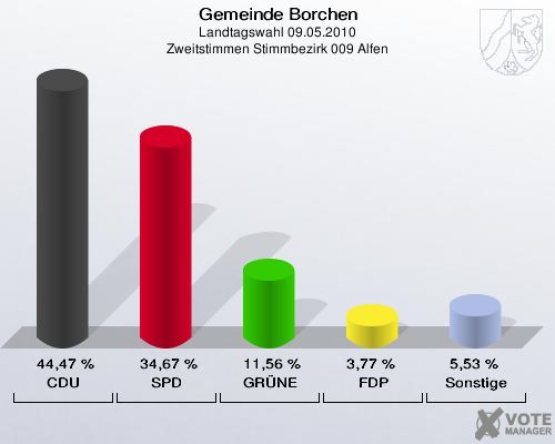 Gemeinde Borchen, Landtagswahl 09.05.2010, Zweitstimmen Stimmbezirk 009 Alfen: CDU: 44,47 %. SPD: 34,67 %. GRÜNE: 11,56 %. FDP: 3,77 %. Sonstige: 5,53 %. 