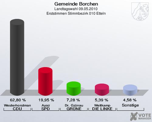 Gemeinde Borchen, Landtagswahl 09.05.2010, Erststimmen Stimmbezirk 010 Etteln: Westerhorstmann CDU: 62,80 %. Ayaz SPD: 19,95 %. Dr. Grünau GRÜNE: 7,28 %. Weitkamp DIE LINKE: 5,39 %. Sonstige: 4,58 %. 