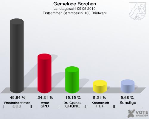 Gemeinde Borchen, Landtagswahl 09.05.2010, Erststimmen Stimmbezirk 100 Briefwahl: Westerhorstmann CDU: 49,64 %. Ayaz SPD: 24,31 %. Dr. Grünau GRÜNE: 15,15 %. Kesternich FDP: 5,21 %. Sonstige: 5,68 %. 