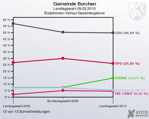 Gemeinde Borchen, Landtagswahl 09.05.2010, Erststimmen Verlauf Gesamtergebnis: 13 von 13 Schnellmeldungen