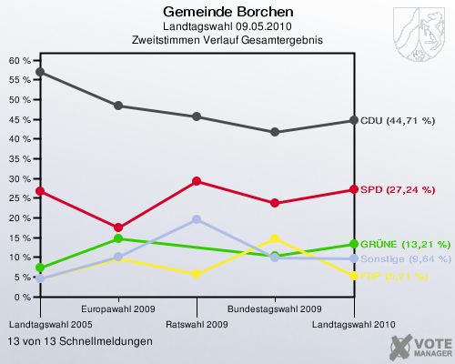 Gemeinde Borchen, Landtagswahl 09.05.2010, Zweitstimmen Verlauf Gesamtergebnis: 13 von 13 Schnellmeldungen