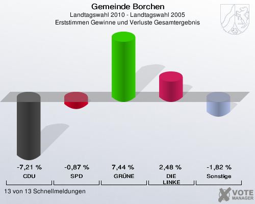 Gemeinde Borchen, Landtagswahl 2010 - Landtagswahl 2005, Erststimmen Gewinne und Verluste Gesamtergebnis: CDU: -7,21 %. SPD: -0,87 %. GRÜNE: 7,44 %. DIE LINKE: 2,48 %. Sonstige: -1,82 %. 13 von 13 Schnellmeldungen