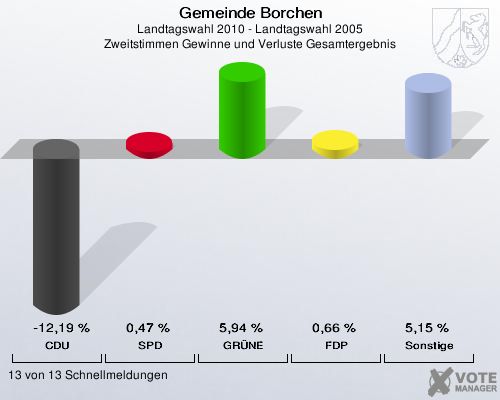 Gemeinde Borchen, Landtagswahl 2010 - Landtagswahl 2005, Zweitstimmen Gewinne und Verluste Gesamtergebnis: CDU: -12,19 %. SPD: 0,47 %. GRÜNE: 5,94 %. FDP: 0,66 %. Sonstige: 5,15 %. 13 von 13 Schnellmeldungen