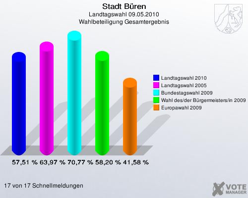 Stadt Büren, Landtagswahl 09.05.2010, Wahlbeteiligung Gesamtergebnis: Landtagswahl 2010: 57,51 %. Landtagswahl 2005: 63,97 %. Bundestagswahl 2009: 70,77 %. Wahl des/der Bürgermeisters/in 2009: 58,20 %. Europawahl 2009: 41,58 %. 17 von 17 Schnellmeldungen